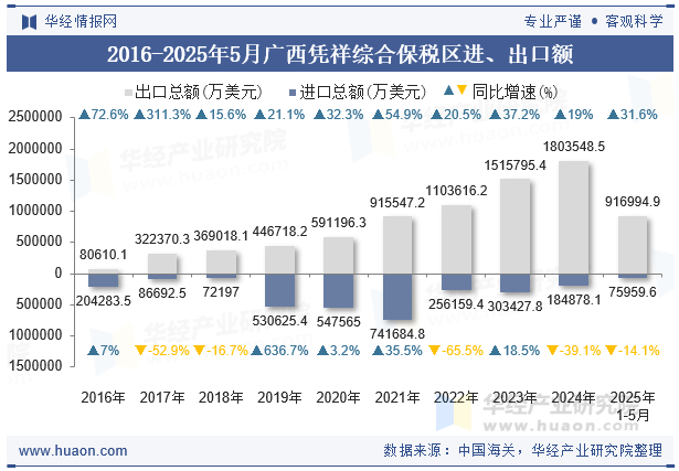 2016-2025年5月广西凭祥综合保税区进、出口额