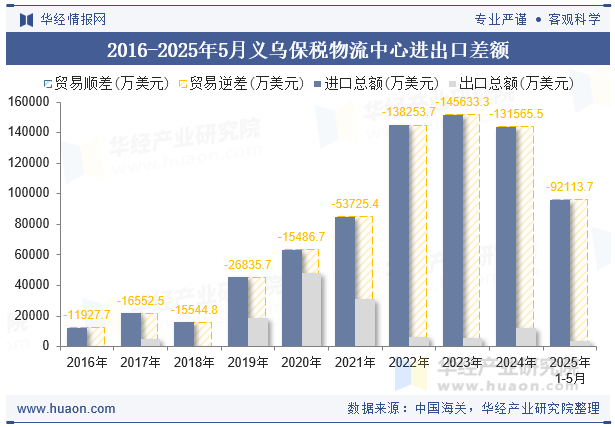 2016-2025年5月义乌保税物流中心进出口差额