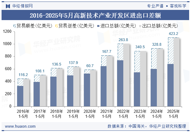 2016-2025年5月高新技术产业开发区进出口差额