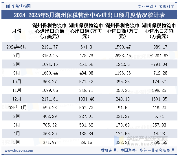 2024-2025年5月湖州保税物流中心进出口额月度情况统计表