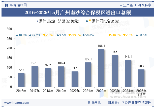 2016-2025年5月广州南沙综合保税区进出口总额