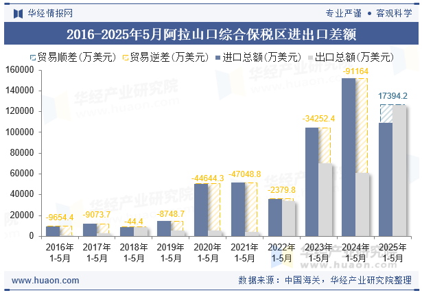 2016-2025年5月阿拉山口综合保税区进出口差额