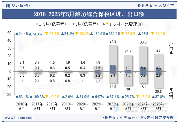 2016-2025年5月潍坊综合保税区进、出口额