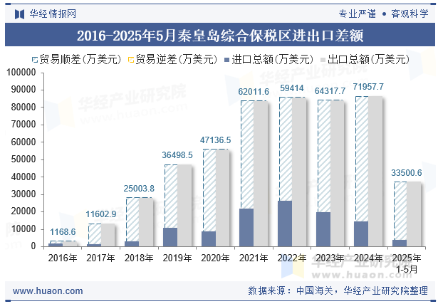 2016-2025年5月秦皇岛综合保税区进出口差额