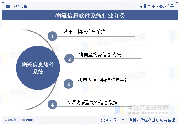 物流信息软件系统行业分类