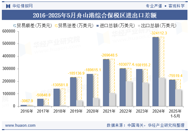 2016-2025年5月舟山港综合保税区进出口差额