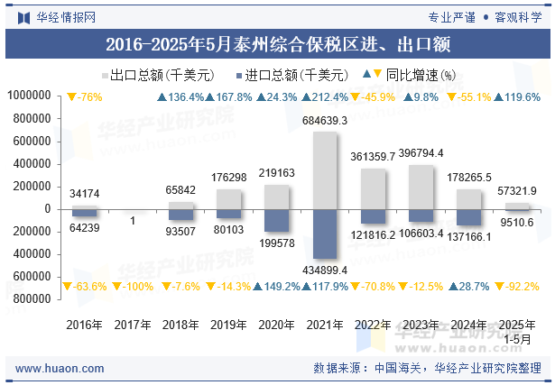 2016-2025年5月泰州综合保税区进、出口额