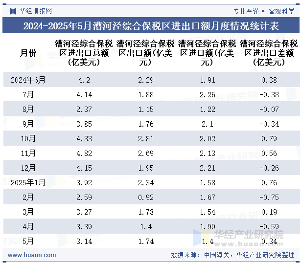 2024-2025年5月漕河泾综合保税区进出口额月度情况统计表
