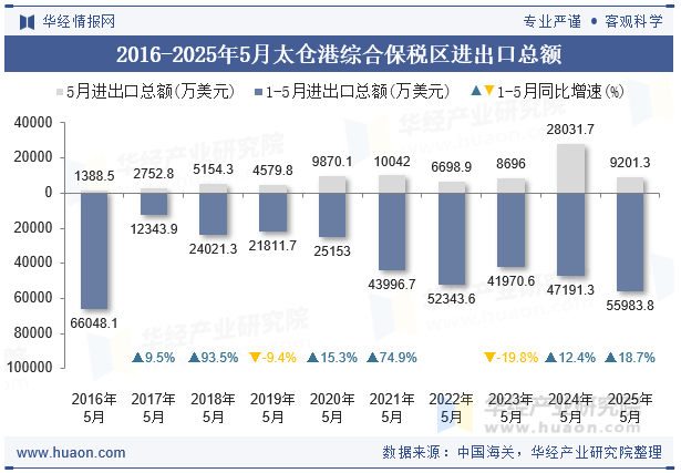 2016-2025年5月太仓港综合保税区进出口总额