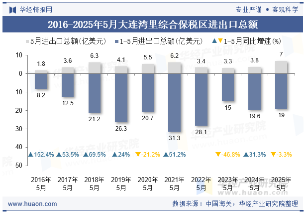 2016-2025年5月大连湾里综合保税区进出口总额
