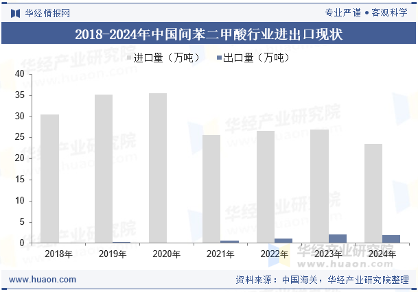 2018-2024年中国间苯二甲酸行业进出口现状