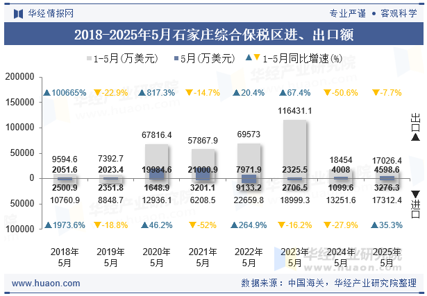 2018-2025年5月石家庄综合保税区进、出口额