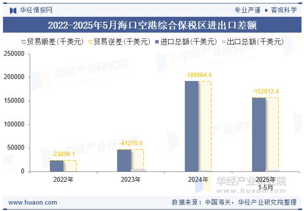 2022-2025年5月海口空港综合保税区进出口差额