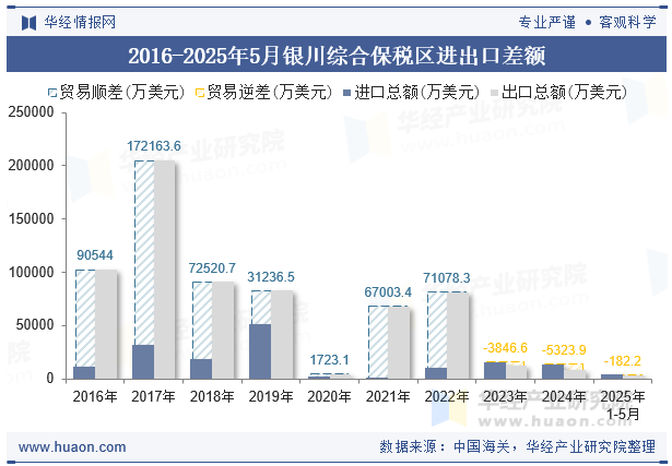 2016-2025年5月银川综合保税区进出口差额