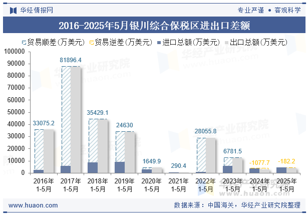 2016-2025年5月银川综合保税区进出口差额