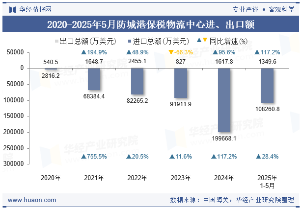 2020-2025年5月防城港保税物流中心进、出口额