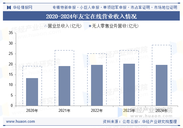 2020-2024年友宝在线营业收入情况