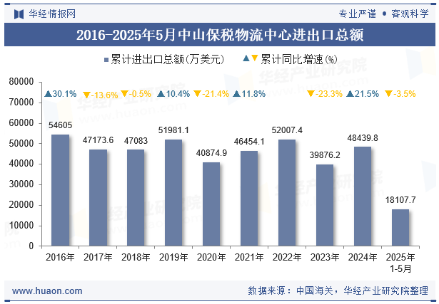 2016-2025年5月中山保税物流中心进出口总额