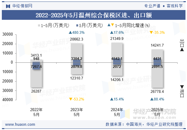 2022-2025年5月温州综合保税区进、出口额
