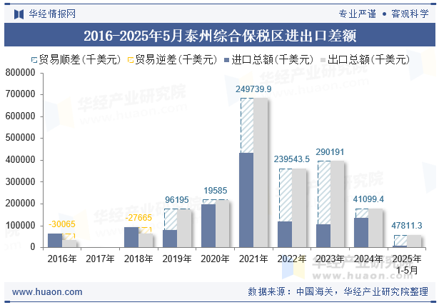 2016-2025年5月泰州综合保税区进出口差额
