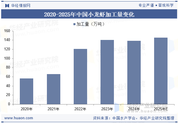 2020-2025年中国小龙虾加工量变化