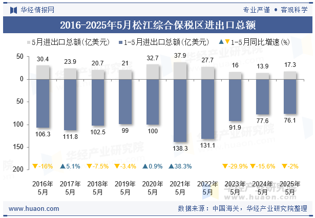 2016-2025年5月松江综合保税区进出口总额