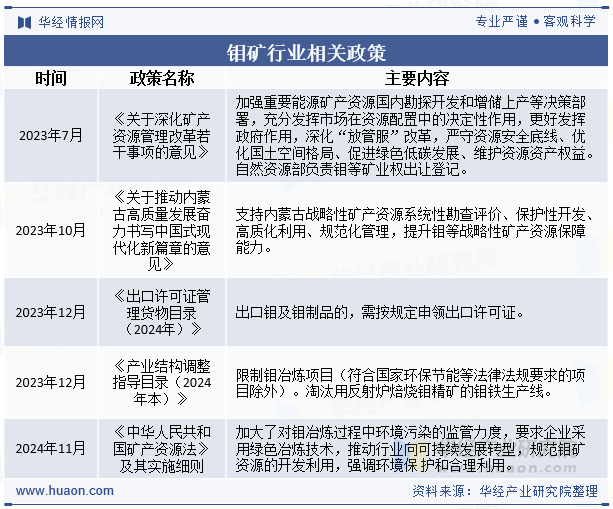 钼矿行业相关政策
