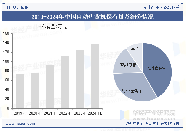 2019-2024年中国自动售货机保有量及细分情况