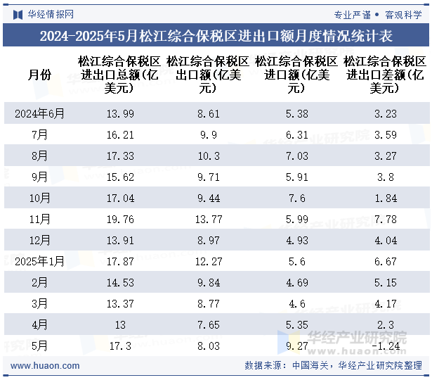 2024-2025年5月松江综合保税区进出口额月度情况统计表