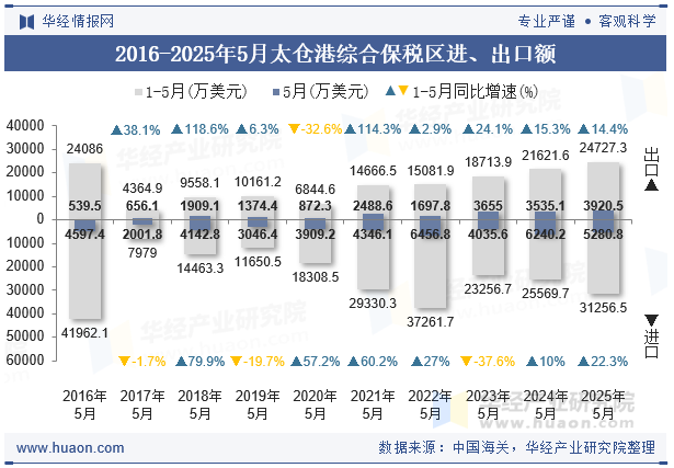 2016-2025年5月太仓港综合保税区进、出口额