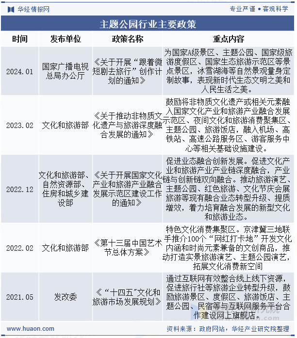 主题公园行业主要政策