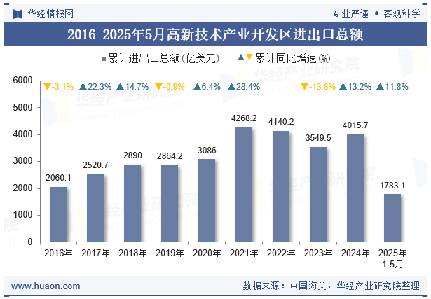 2016-2025年5月高新技术产业开发区进出口总额