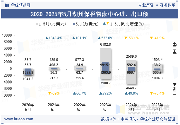 2020-2025年5月湖州保税物流中心进、出口额