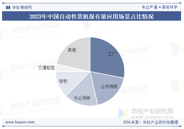 2023年中国自动售货机保有量应用场景占比情况