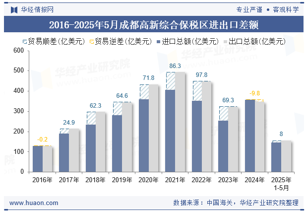 2016-2025年5月成都高新综合保税区进出口差额