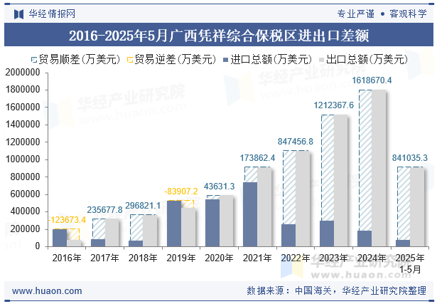 2016-2025年5月广西凭祥综合保税区进出口差额