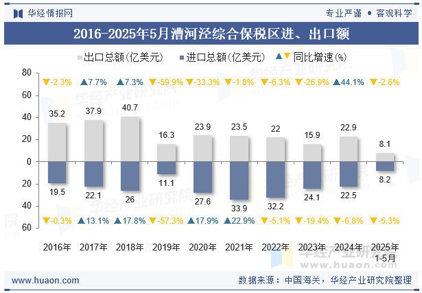 2016-2025年5月漕河泾综合保税区进、出口额