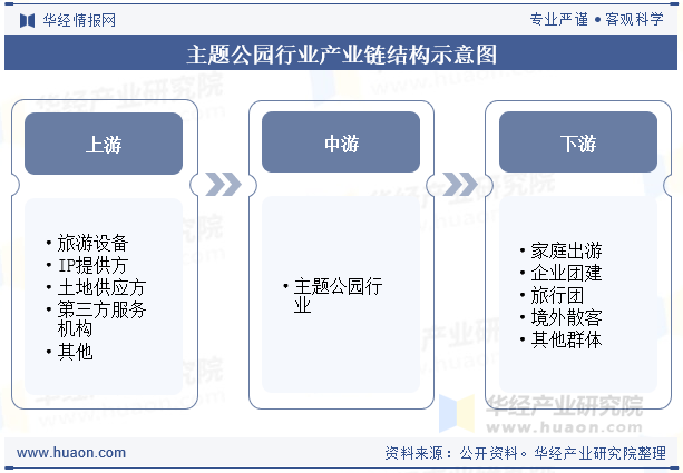 主题公园行业产业链结构示意图