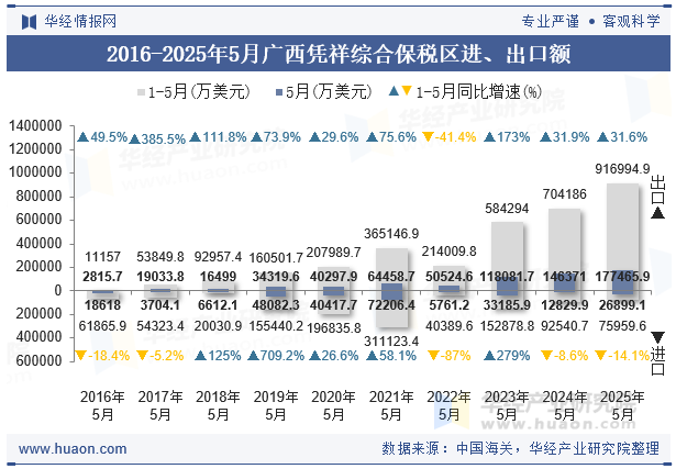 2016-2025年5月广西凭祥综合保税区进、出口额