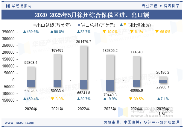 2020-2025年5月徐州综合保税区进、出口额
