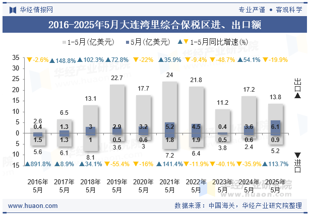 2016-2025年5月大连湾里综合保税区进、出口额