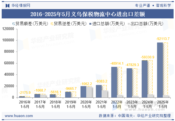 2016-2025年5月义乌保税物流中心进出口差额