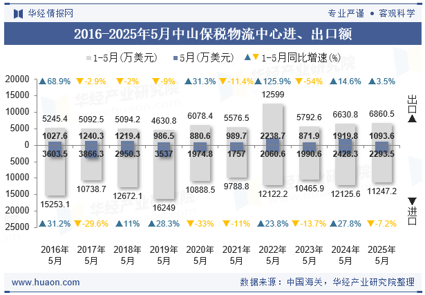 2016-2025年5月中山保税物流中心进、出口额