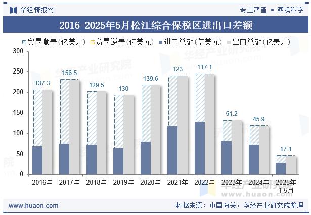 2016-2025年5月松江综合保税区进出口差额
