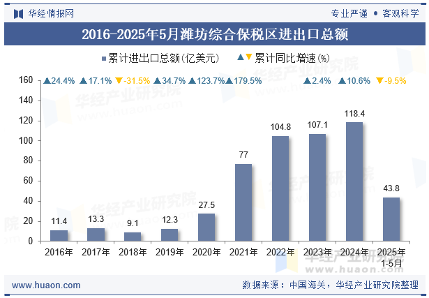2016-2025年5月潍坊综合保税区进出口总额