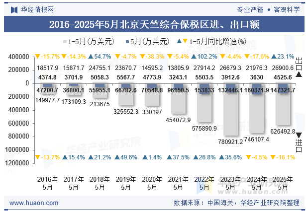 2016-2025年5月北京天竺综合保税区进、出口额