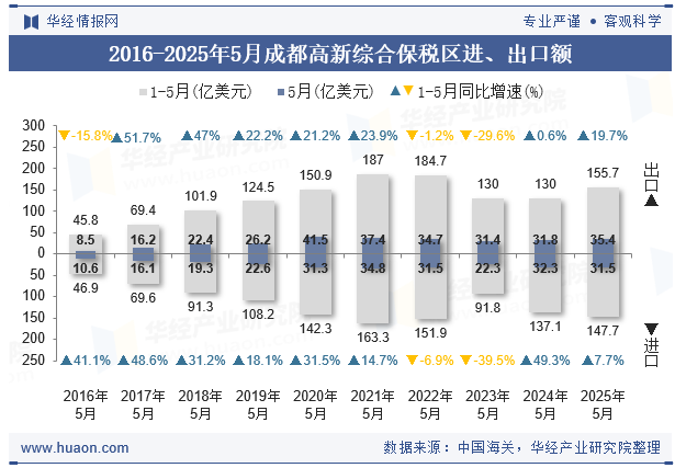 2016-2025年5月成都高新综合保税区进、出口额