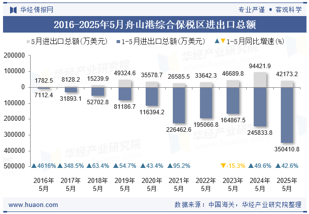 2016-2025年5月舟山港综合保税区进出口总额