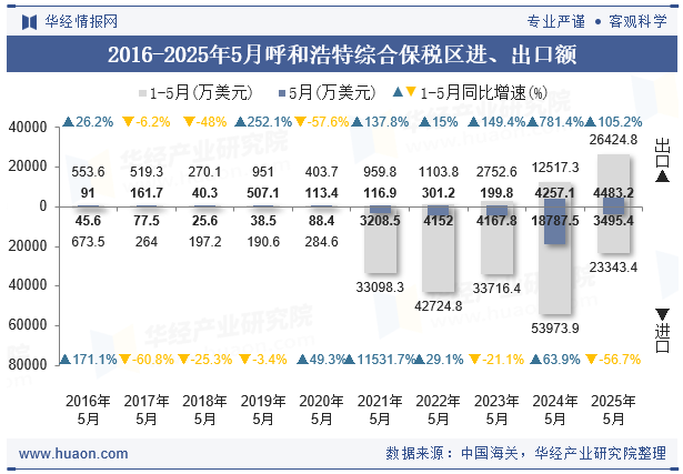 2016-2025年5月呼和浩特综合保税区进、出口额