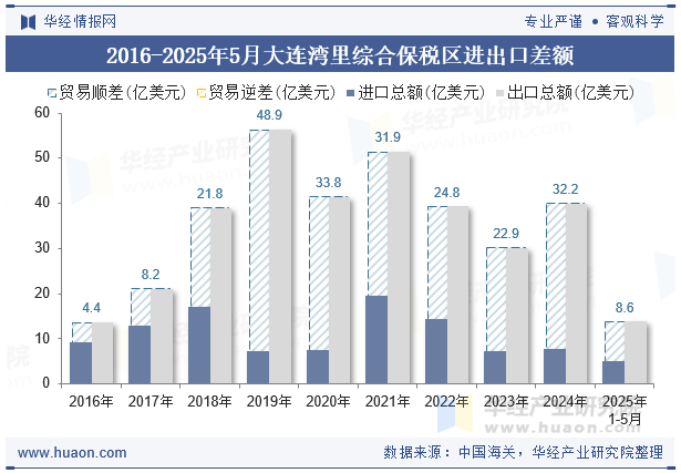 2016-2025年5月大连湾里综合保税区进出口差额